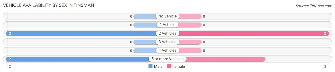 Vehicle Availability by Sex in Tinsman