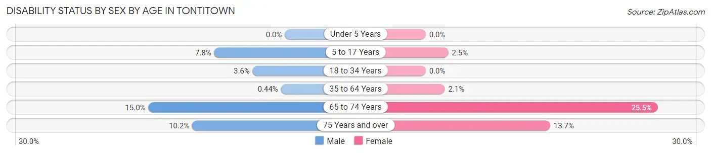 Disability Status by Sex by Age in Tontitown