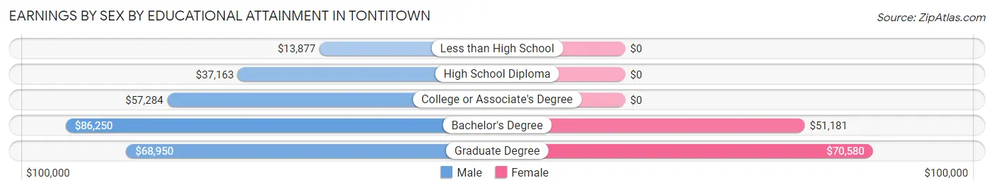 Earnings by Sex by Educational Attainment in Tontitown
