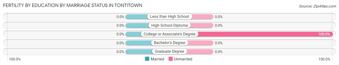 Female Fertility by Education by Marriage Status in Tontitown