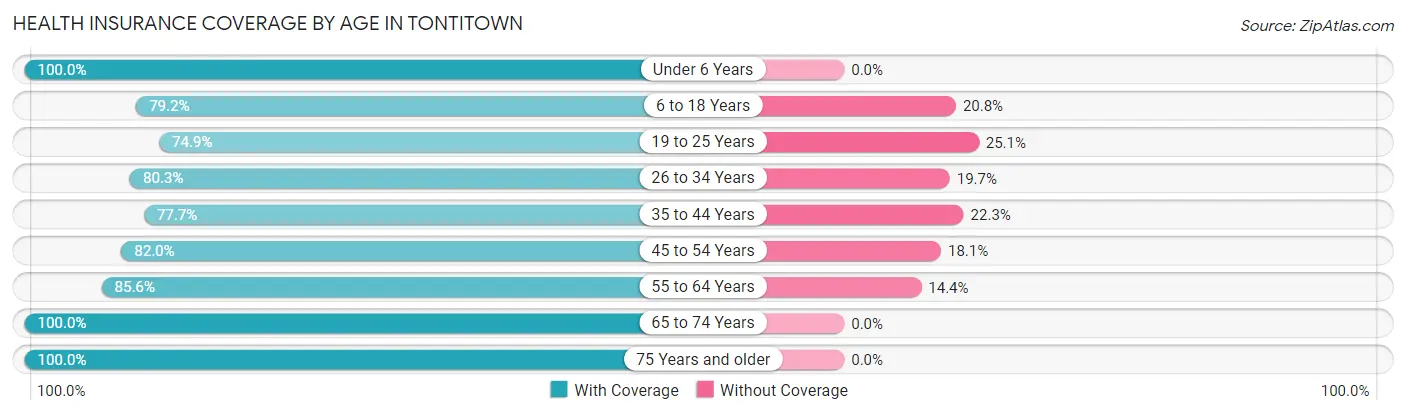 Health Insurance Coverage by Age in Tontitown