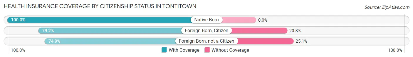 Health Insurance Coverage by Citizenship Status in Tontitown