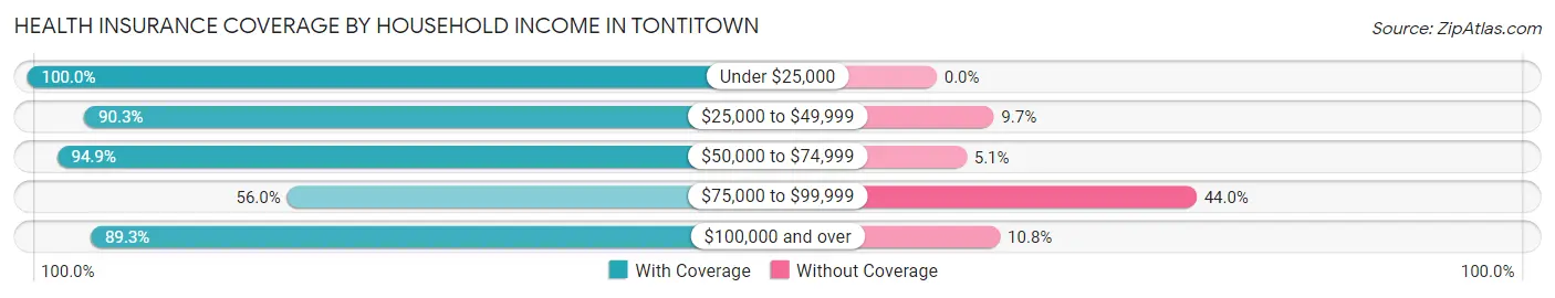 Health Insurance Coverage by Household Income in Tontitown