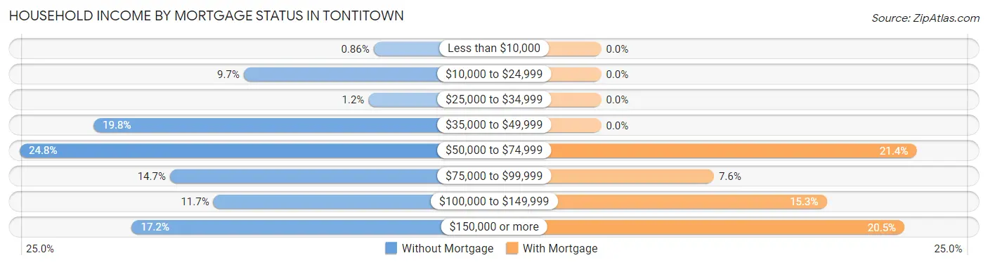 Household Income by Mortgage Status in Tontitown