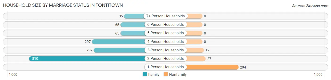 Household Size by Marriage Status in Tontitown