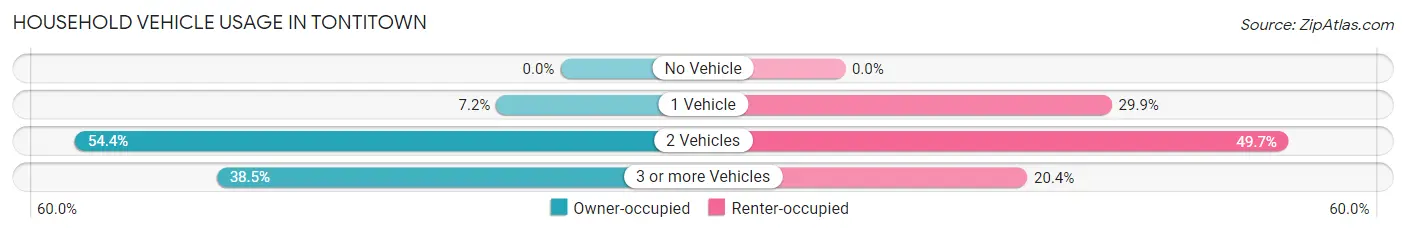 Household Vehicle Usage in Tontitown
