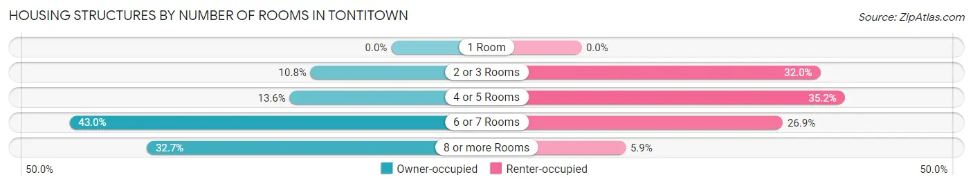 Housing Structures by Number of Rooms in Tontitown