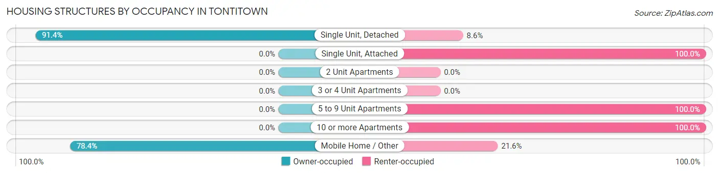 Housing Structures by Occupancy in Tontitown