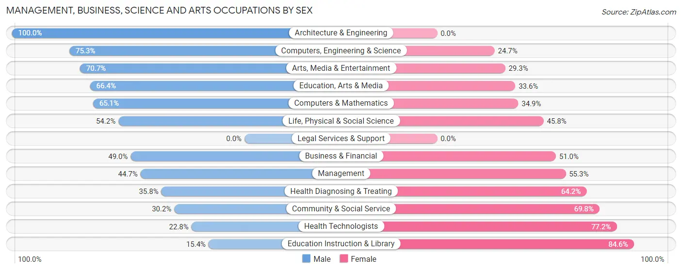 Management, Business, Science and Arts Occupations by Sex in Tontitown