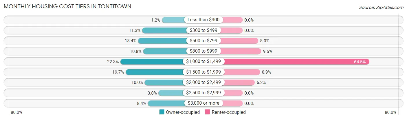 Monthly Housing Cost Tiers in Tontitown