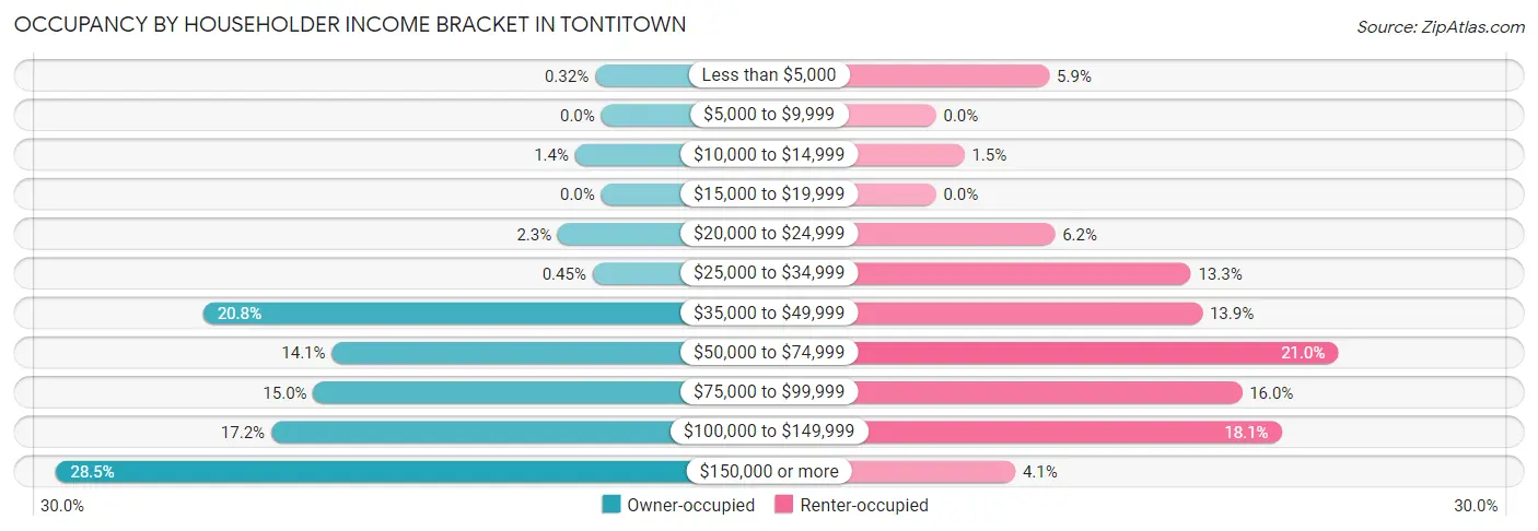 Occupancy by Householder Income Bracket in Tontitown
