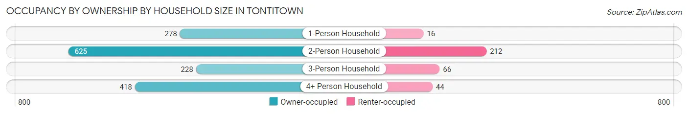 Occupancy by Ownership by Household Size in Tontitown