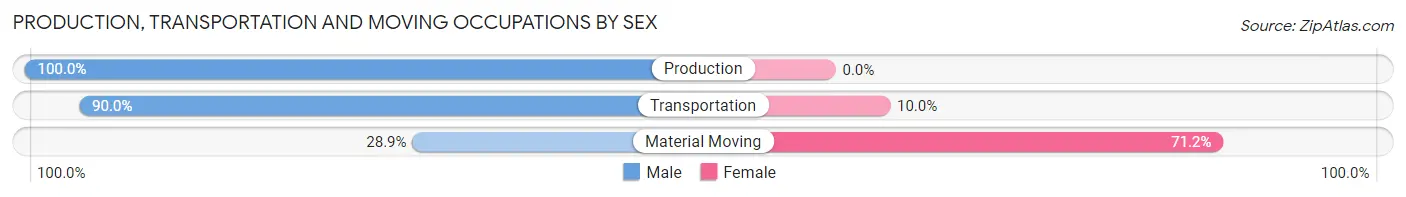 Production, Transportation and Moving Occupations by Sex in Tontitown