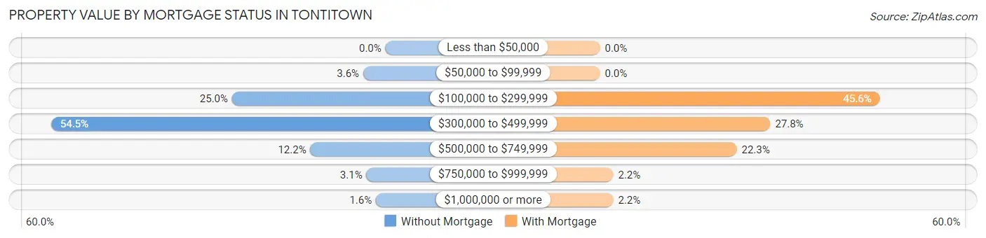 Property Value by Mortgage Status in Tontitown