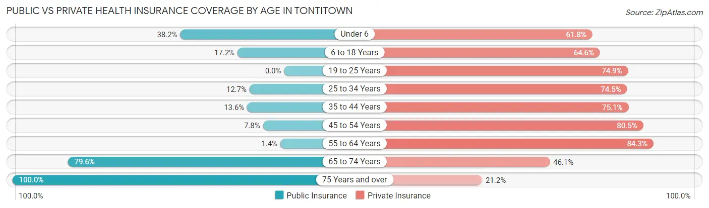 Public vs Private Health Insurance Coverage by Age in Tontitown