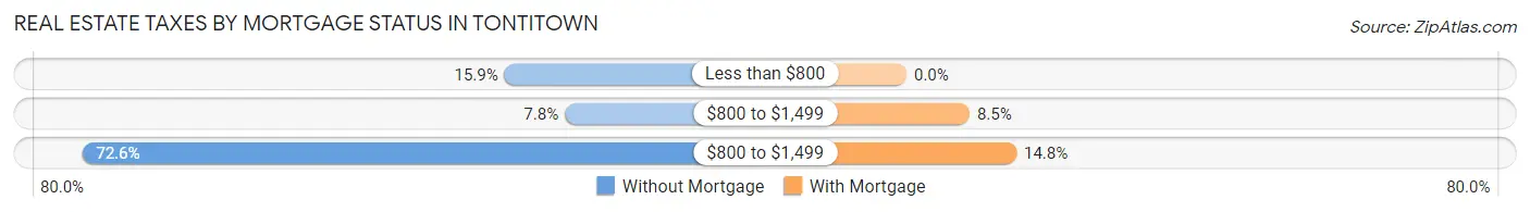Real Estate Taxes by Mortgage Status in Tontitown