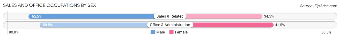 Sales and Office Occupations by Sex in Tontitown