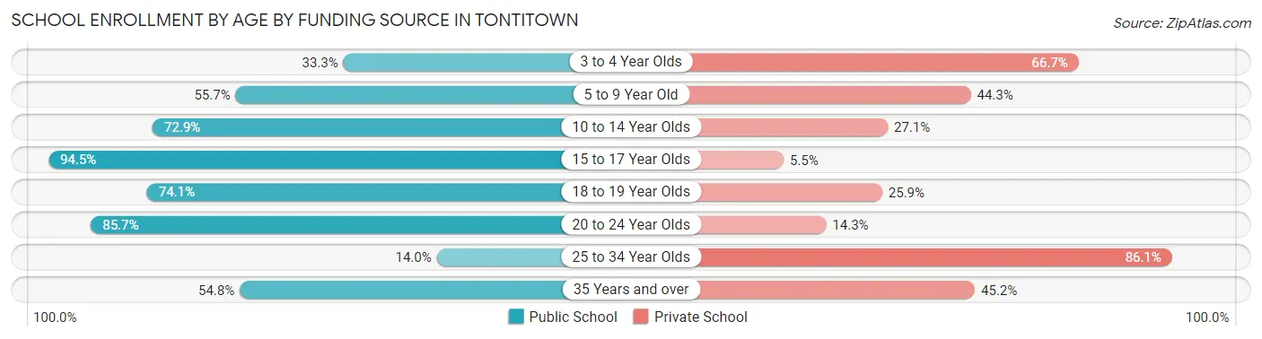 School Enrollment by Age by Funding Source in Tontitown