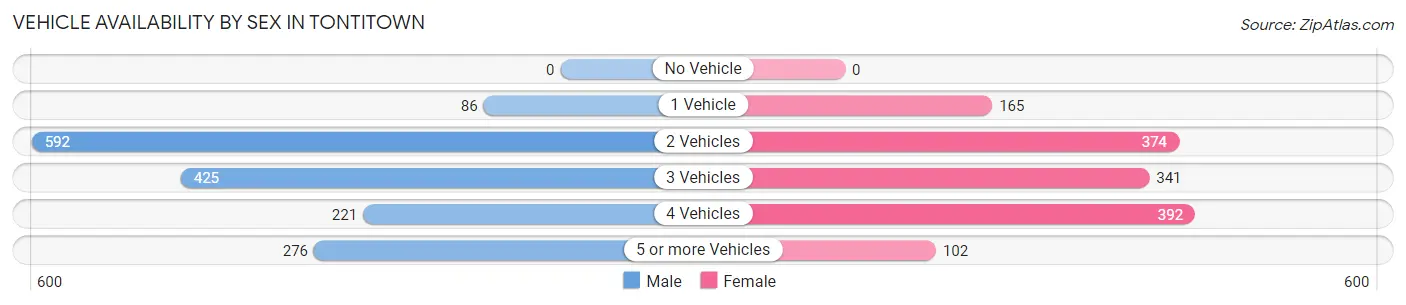 Vehicle Availability by Sex in Tontitown