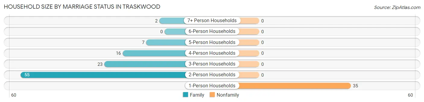 Household Size by Marriage Status in Traskwood
