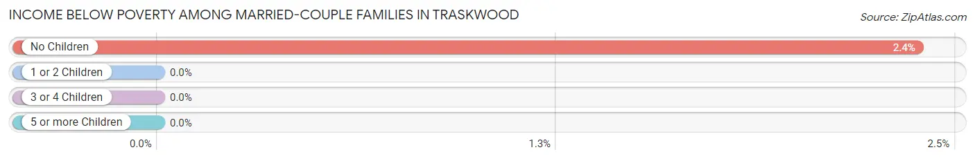 Income Below Poverty Among Married-Couple Families in Traskwood