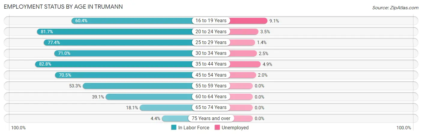 Employment Status by Age in Trumann