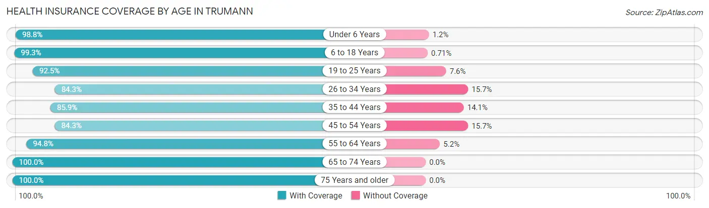 Health Insurance Coverage by Age in Trumann
