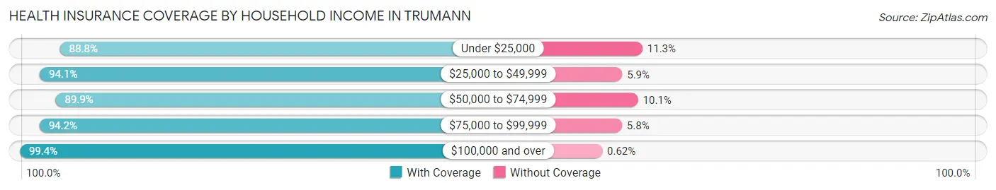 Health Insurance Coverage by Household Income in Trumann