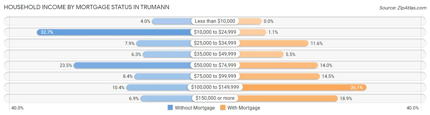 Household Income by Mortgage Status in Trumann