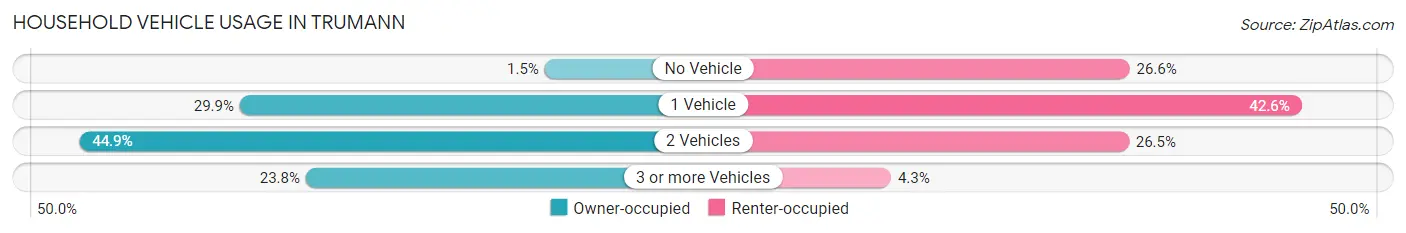 Household Vehicle Usage in Trumann