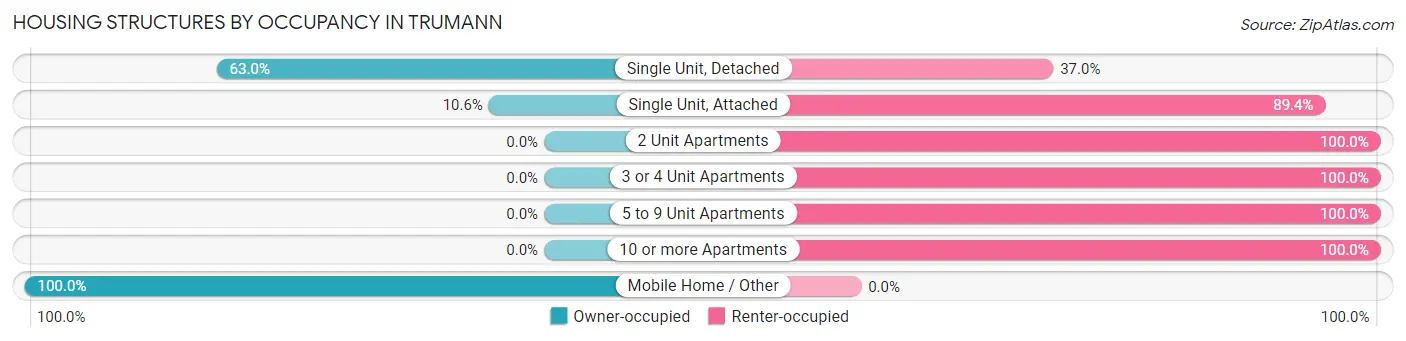 Housing Structures by Occupancy in Trumann