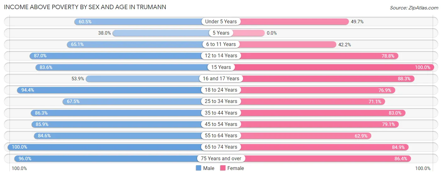 Income Above Poverty by Sex and Age in Trumann