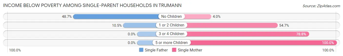 Income Below Poverty Among Single-Parent Households in Trumann
