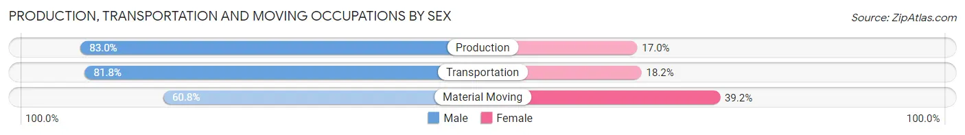 Production, Transportation and Moving Occupations by Sex in Trumann