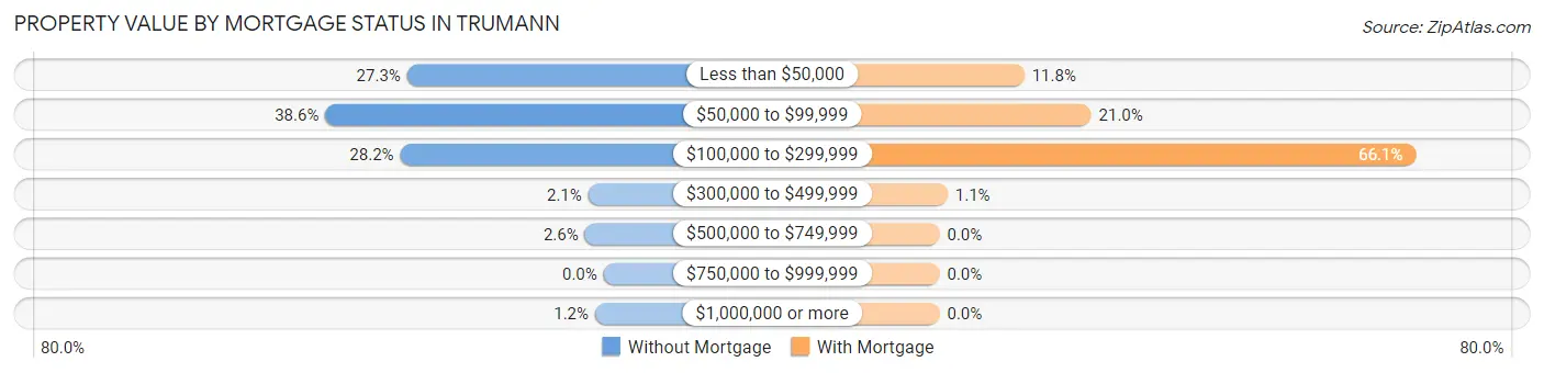 Property Value by Mortgage Status in Trumann