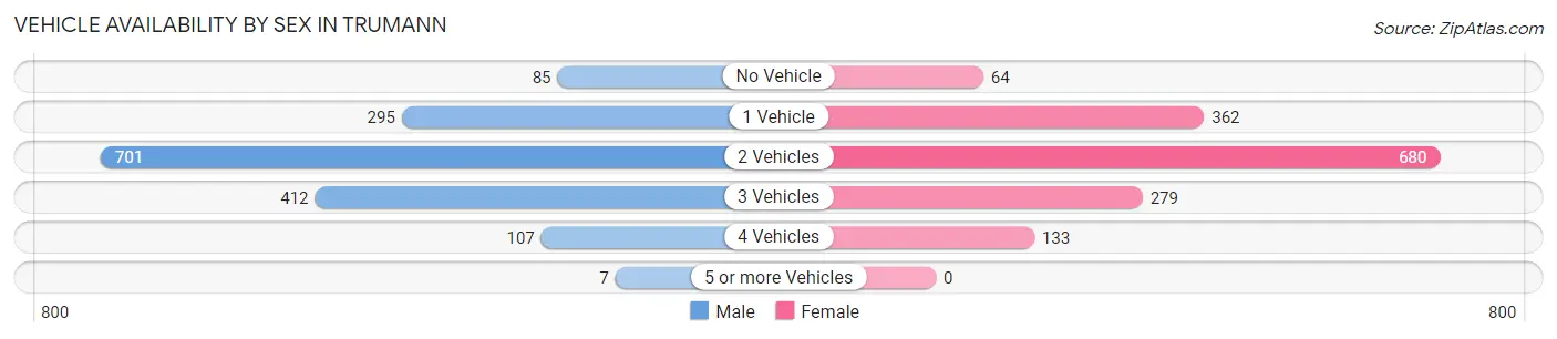 Vehicle Availability by Sex in Trumann