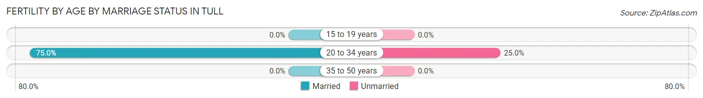 Female Fertility by Age by Marriage Status in Tull
