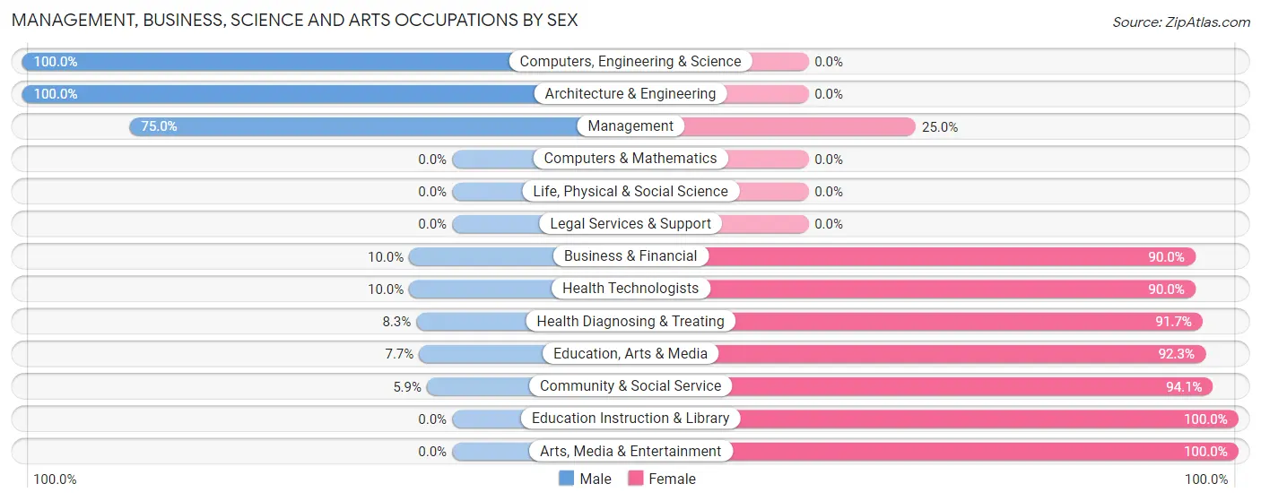 Management, Business, Science and Arts Occupations by Sex in Tull