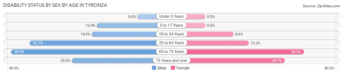 Disability Status by Sex by Age in Tyronza