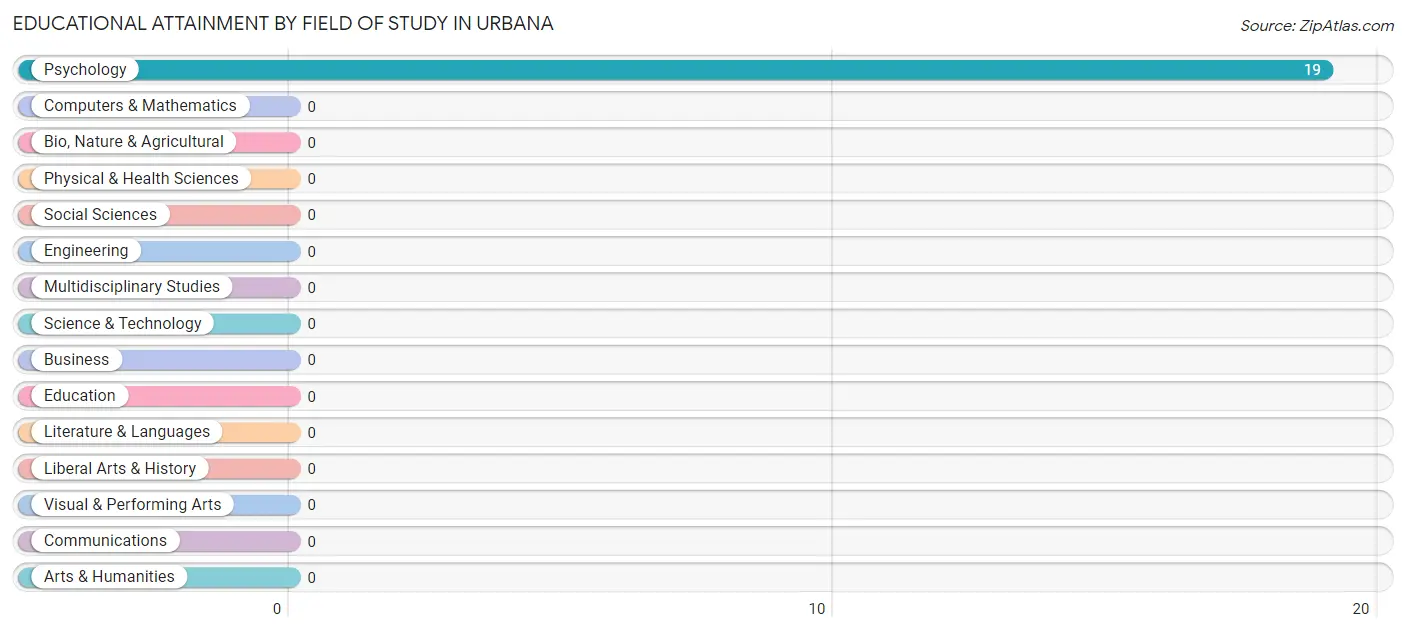 Educational Attainment by Field of Study in Urbana