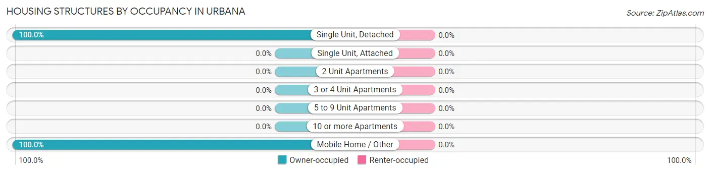 Housing Structures by Occupancy in Urbana