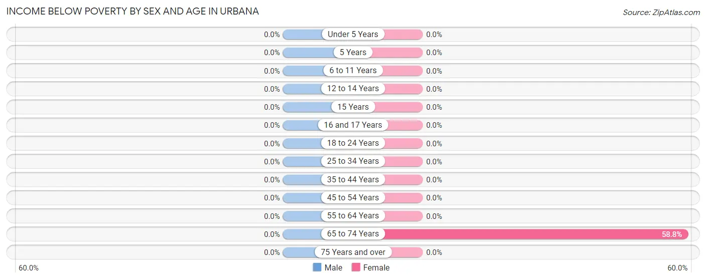 Income Below Poverty by Sex and Age in Urbana
