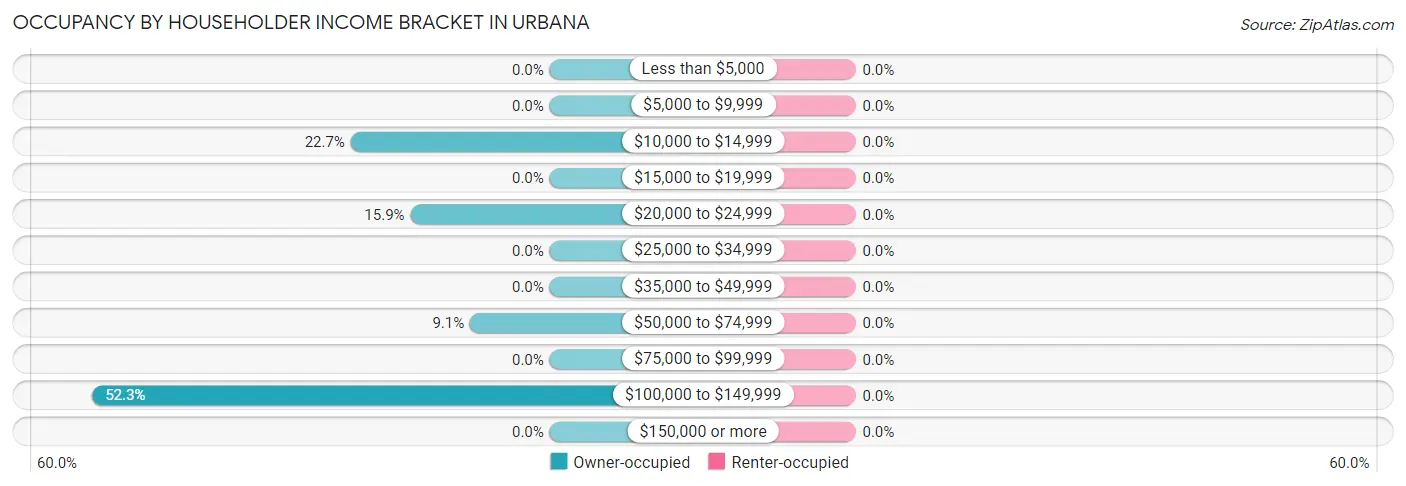 Occupancy by Householder Income Bracket in Urbana