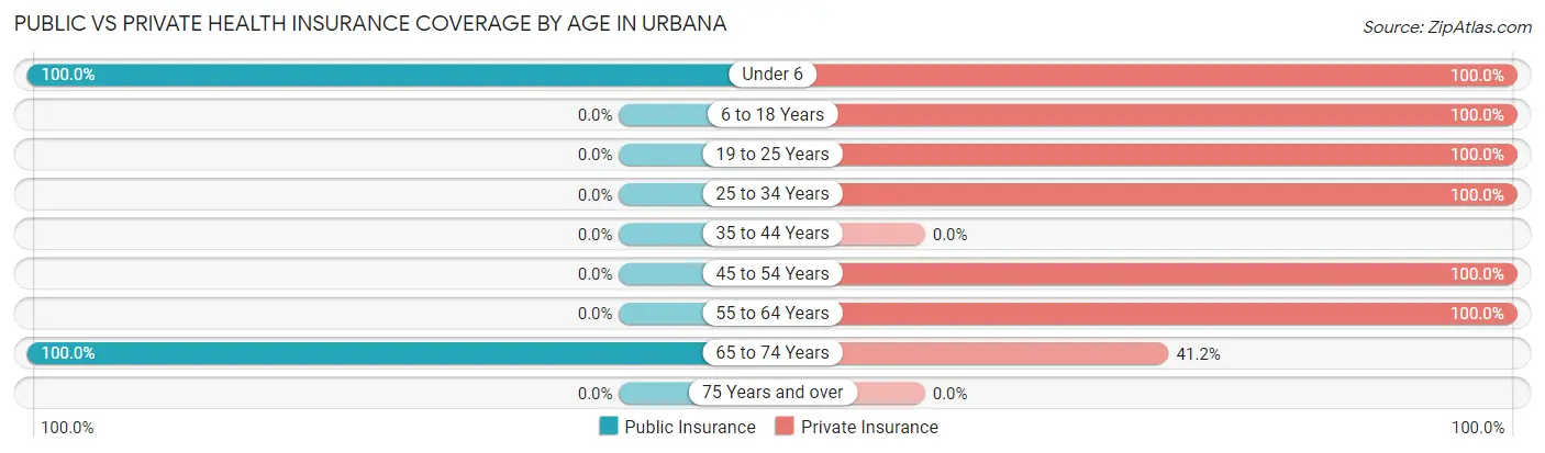 Public vs Private Health Insurance Coverage by Age in Urbana