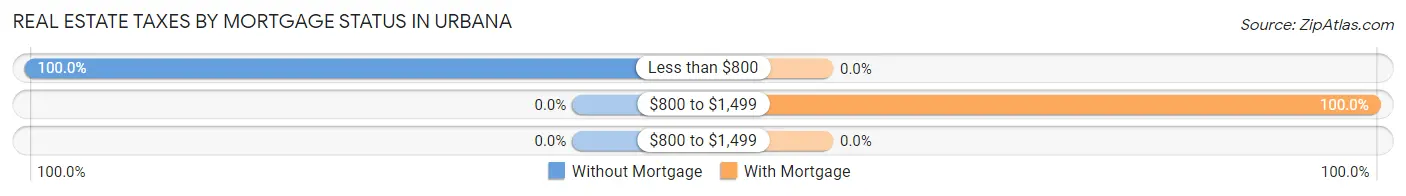 Real Estate Taxes by Mortgage Status in Urbana