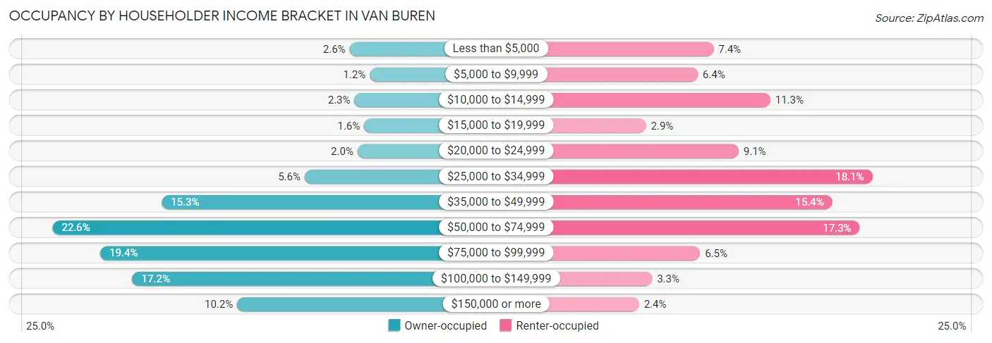 Occupancy by Householder Income Bracket in Van Buren