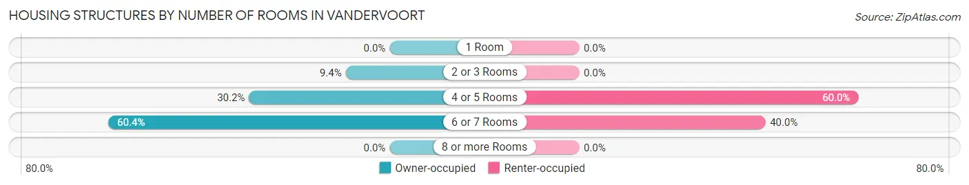 Housing Structures by Number of Rooms in Vandervoort