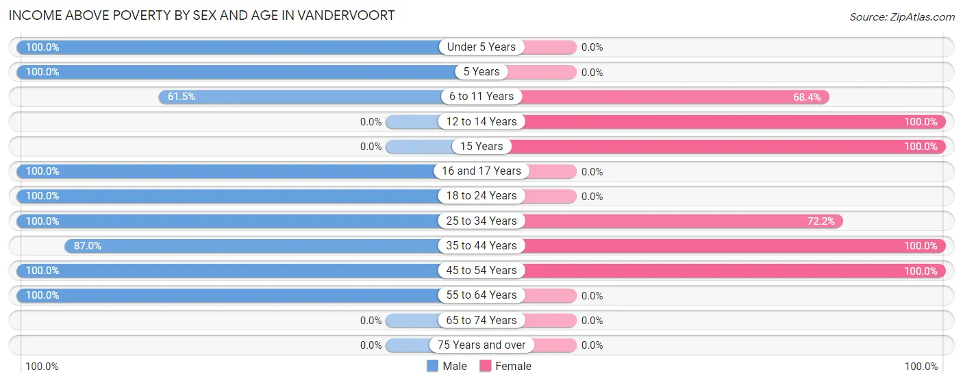 Income Above Poverty by Sex and Age in Vandervoort