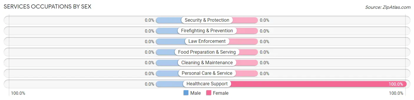Services Occupations by Sex in Vandervoort