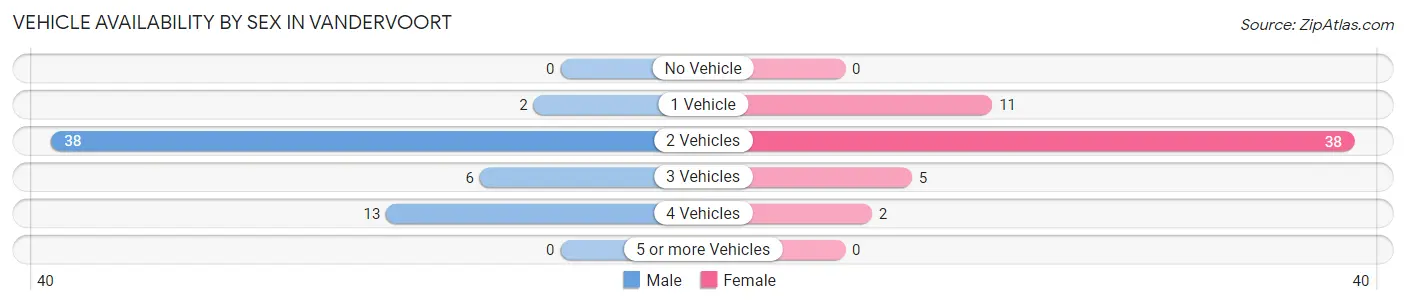 Vehicle Availability by Sex in Vandervoort